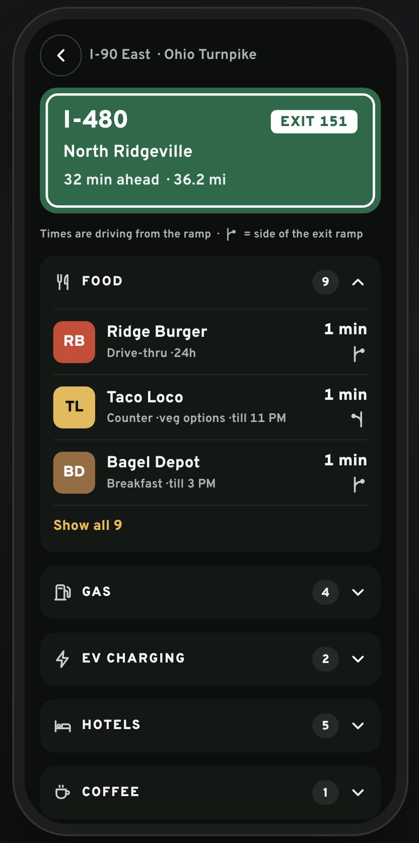 NextStop exit detail for Exit 151, I-480 toward North Ridgeville, 32 minutes ahead. Food is expanded showing Ridge Burger, Taco Loco, and Bagel Depot each one minute from the ramp with a side-of-ramp icon, followed by collapsed Gas, EV Charging, Hotels, and Coffee sections.