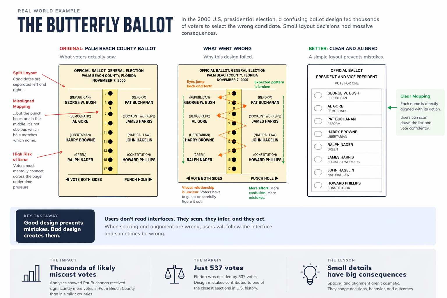 Graphic showing the flawed butterfly ballot and its impact on voter intent.