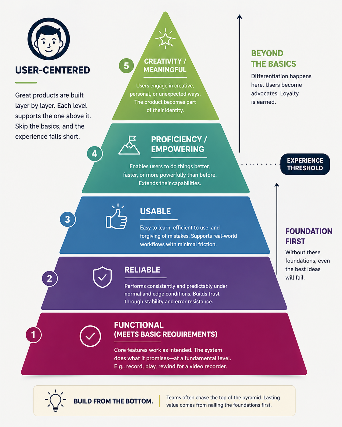 The Hierarchy of User Needs with Functional, Reliable, Usable, Empowering, and Meaningful at the top.
